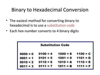 Binary to Hexadecimal Conversion 
• The easiest method for converting binary to 
hexadecimal is to use a substitution code 
• Each hex number converts to 4 binary digits 
 