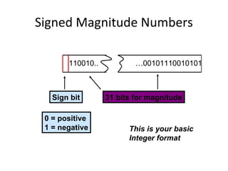 Signed Magnitude Numbers 
110010.. …00101110010101 
Sign bit 
0 = positive 
1 = negative 
31 bits for magnitude 
This is your basic 
Integer format 
 
