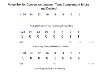 Value Box for Conversion between Twos Complement Binary 
and Decimal 
-128 64 32 16 8 4 2 1 
An Eight Position Twos Complement Value Box 
-128 64 32 16 8 4 2 1 
1 0 0 0 0 0 1 1 
-128 +2 +1 =-125 
Converting Binary 10000011 to Decimal 
-128 64 32 16 8 4 2 1 
1 0 0 0 1 0 0 0 
-128 +8 =-120 
Converting Decimal -120 to Binary 
 