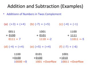 Addition and Subtraction (Examples) 
• Additionn of Numbers in Twos Complement 
(a) (+3) + (+4) 
0011 
+ 0100 
0111 = 7 
(b) (-7) + (+5) 
1001 
+ 0101 
1110 =-2 
(c) (-4) + (-1) 
1100 
+ 1111 
11011 =-5 
(d) (-4) + (+4) 
1100 
+0100 
10000 =0 
(e) (+5) + (+4) 
0101 
+0100 
1001 =Overflow 
(f) (-7) + (-6) 
1001 
+1010 
10011 =Overflow 
 