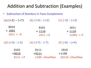 Addition and Subtraction (Examples) 
• Subtraction of Numbers in Twos Complement 
(a) (+2) – (+7) 
0010 
+ 1001 
1011 = -5 
(b) (+5) - (+2) 
0101 
+ 1110 
1011 =3 
(c) (-5) - (+2) 
1011 
+ 1110 
11001 =-7 
(d) (+5) - (-2) 
0101 
+0010 
0111 =7 
(e) (+7) - (-7) 
0111 
+0111 
1100 =Overflow 
(f) (-6) - (+4) 
1010 
+1100 
10110 =Overflow 
 