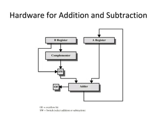 Hardware for Addition and Subtraction 
