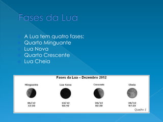  A Lua tem quatro fases:
 Quarto Minguante
 Lua Nova
 Quarto Crescente
 Lua Cheia
 