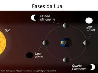 Fases da Lua
 