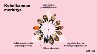Prosessikuvaus
Aluetyö ja
suunnitteluryhmän
kokoaminen
1.
Foorumi
Sitran taustatyötä
Tilannekuvan
tiedontuotanto
Teema: Mi...