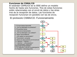 Funciones de CSMA/CDEl estándar CSMA/CD de la IEEE define un modelo hecho de hasta seis funciones. Tres de estas funciones están relacionadas con el envió de datos y las otras tres de la recepción de datos. Las funciones de recepción funcionan en paralelo con las de envio.