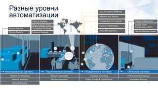 Подключенные системы
Network Automation
Service Assurance
Connected Machines
Edge Analytics Fabric
Location Services
Factory Wireless
Облачные системы
Design Collaboration
Private and Hybrid Cloud
Ecosystem Security
Secure Remote Access
Network Architectures
Network Analytics
Network Security
Изолированные системы
Virtualize Everything
Public, Private & Hybrid Cloud
Объединенные системы
Cloud Analytics Platforms
Factory Network
Factory Security
Machine as a Service
Virtualization & Compute
Factory Collaboration
Asset Management
Supply Chain
Collaboration (SXP)
Разные уровни
автоматизации
 