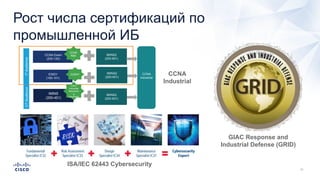Рост числа сертификаций по
промышленной ИБ
GIAC Response and
Industrial Defense (GRID)
ISA/IEC 62443 Cybersecurity
CCNA
Industrial
 