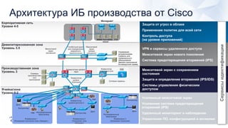Архитектура ИБ производства от Cisco
WWW Прило
жения
DNS FTP
Интернет
Гигабитный канал
для определения
аварийного
переключения
Межсетевой
экран
(активный)
Межсетевой
экран
(режим
ожидания)
Серверы
производствен
ных
приложений
Коммутатор
уровня доступа
Сетевые сервисы
Коммутаторы уровня
ядра
Коммутатор
уровня
агрегации
Управление
исправлениями
Сервисы для
терминального
оборудования
Зеркало приложений
Антивирусный сервер
Ячейка/зона 1
(Резервная топология типа «Звезда»)
Диск
Контроллер
HMI Распределенный
ввод-вывод
Контроллер
ДискДиск
HMI
Распределенный
ввод-вывод
HMI
Ячейка/зона 2
(Топология типа
«Кольцо»)
Ячейка/зона 3
(Линейная топология)
Коммутатор
уровня доступа 2
Контроллер
Ячейка/зона
Уровни 0-2
Производственная зона
Уровень 3
Демилитаризованная зона
Уровень 3.5
Корпоративная сеть
Уровни 4-5
Усиленный межсетевой экран
Усиленная система предотвращения
вторжений (IPS)
Удаленный мониторинг и наблюдение
Управление ПО, конфигурацией и активами
VPN и сервисы удаленного доступа
Межсетевой экран нового поколения
Система предотвращения вторжений (IPS)
Защита от угроз в облаке
Применение политик для всей сети
Контроль доступа
(на уровне приложений)
Межсетевой экран с сохранением
состояния
Защита и определение вторжений (IPS/IDS)
Системы управления физическим
доступом
Сервисыидентификации
ISE
 