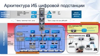 Сеть агрегации FAN
ЗОНА 2
Мультисервисная шина
ЗОНА 3
Сеть NERC CIP
ЗОНА 1
Сетьподстанций
Станционная
шина IEC
61850
Шина
процессов
IEC 61850
Архитектура ИБ цифровой подстанции
Физическая
безопасность
Взаимодействие
с сотрудниками
Серийные, C37.94, E&M
Периметр электронной безопасности (ESP)
PT ПрерывательCT CTPT
Периметр физической безопасности (PSP)
Прерыватель
IED
MU
Распределенный
контроллер
HMI
Устаревшая
RTU
PT CT
Аппаратный
I/O
Сенсор
Устаревшее
реле
РТЗ
Прерыватель
Частный WiMax или LTE
для полевой сети
Точка электронного доступа
Аренд. транспорт пост. услуг Частн. энерг. б/п сеть MPLS/IP
Центр
управления
доступом
ДМЗ
Центр
обработки
данных
HMI
SCADA FEP
EMS
CPAM
VSOM
Аналитика
ист. данных
SIEM
PACS
ACS
CA
LDAP
HMI
Контроллер
соединения
RTU
Защитное
реле
Процессор
коммуникаций
PMU
PDC
Реле
РТЗ
 