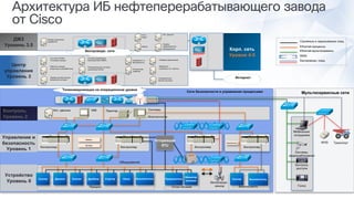 Управление и
безопасность
Уровень 1
Устройство
Уровень 0
Центр
управления
Уровень 3
Устаревшая
RTU
Сети безопасности и управления процессами Мультисервисные сети
Ист. данные HMI
Отсек питания
Безопасность
Процесс
Питание
Процесс
Контроллер Контроллер Контроллер
Серийные и неразъемные соед.
Ethernet-процессы
Ethernet-мультисервисы
WAN
Беспроводн. соед.
ТранспортRFID
SIEM
Сенсор Движок Клапан Драйвер Насос Прерыватель
Монитор
питания
Стартер Выключатель
Системы
безопасности
Принтер
Оборудование
SIEM
Система SCADA
Головная станция
Рабочие станции
оператора и разработчика
Сервер автоматизации
процессов системы
SIEM
SIEM
Обработка
и распред. ист. данных
Серверы приложений
Операционные
бизнес-системы
SIEM
SIEM
SIEM
Надежность и
безопасность
Система управления
производством (MES)
SIEM
SIEM
Распределенная система
управления (DCS)
SIEM
SIEM
Контроллер
доменов
Корп. сеть
Уровни 4-5
Ист. данные
SIEM
Анти-
вирус
WSUS
SIEM
SIEM
Сервер удаленной
разработки
SIEM
Сервер
терминального
оборудования
SIEM
ДМЗ
Уровень 3.5
Телекоммуникации на операционном уровне
Беспроводн. сети
Интернет
Контроль
Уровень 2
Системы
видеонаблюдения
Контроль
доступа
Голос
Мобильные
сотрудники
Беспроводн.
сенсор
Контроллер
Сенсор Выключатель
Безопасность
Архитектура ИБ нефтеперерабатывающего завода
от Cisco
 