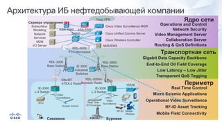 Corporate
ISP
BRAS
Voice
PLCPLC RT	I/O
Архитектура ИБ нефтедобывающей компании
Периметр
Транспортная сеть
Ядро сети
Скважина Буровая
Mobile Field Connectivity
Micro Seismic Applications
RF-ID Asset Tracking
Operational Video Surveillance
Real Time Control
Transparent QoS Tagging
Low Latency – Low Jitter
Gigabit Data Capacity Backbone
End-to-End Oil Field Coverage
IE-3000
L-3 Switch
RDL-3000m
Nomadic Radio
IE-3000
L-3 Switch
Elte-MT
ATEX-2 Radio
RDL-3000
Base Station
RDL-5000
PTP-Microwave
Сервера управления
IE 3000
Industrial
Switches
Network
Services
Subsurface
Modeling
Video Management Server
Collaboration Server
Routing & QoS Definitions
Operations and Control
M2M
I/O Server
Corp VPN
ASR-1000 ASA-5500
Switch
Network Security
RDL-3000
Base Station
1552E
Wi-Fi AP
RF-ID Mobile
Workers
VoIPVideo
Surveillance
HMI
RTU Real Time
I/O Controller
Video
Surveillance
Access Control
NMS/EMS
Cisco Video Surveillance MGR
Cisco Unified Comms Server
Cisco Wireless Controller
 