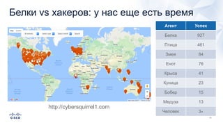 Белки vs хакеров: у нас еще есть время
Агент Успех
Белка 927
Птица 461
Змея 84
Енот 76
Крыса 41
Куница 23
Бобер 15
Медуза 13
Человек 3*
http://cybersquirrel1.com
 