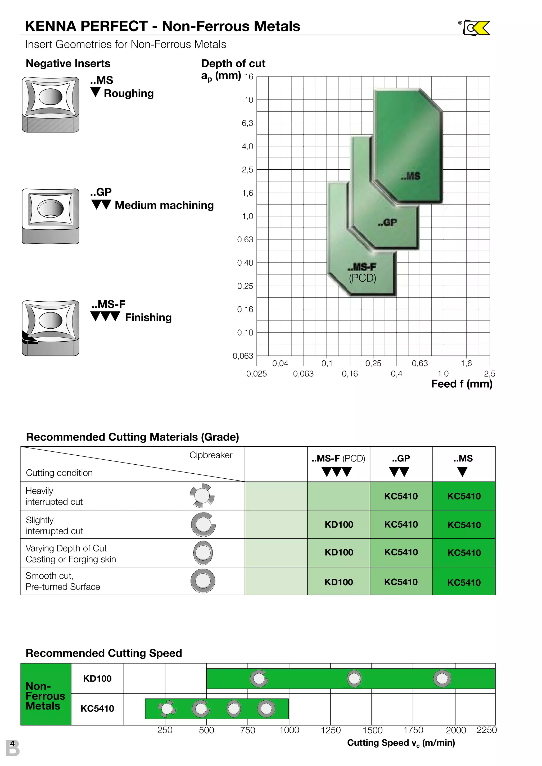 B 
KENNA PERFECT - Non-Ferrous Metals 
Negative Inserts 
Non- 
Ferrous 
Metals 
4 
Insert Geometries for Non-Ferrous Metals 
® 
..MS 
Roughing 
..GP 
Medium machining 
..MS-F 
Finishing 
Recommended Cutting Materials (Grade) 
Cutting condition 
Cipbreaker 
Heavily 
interrupted cut 
Slightly 
interrupted cut 
Varying Depth of Cut 
Casting or Forging skin 
Smooth cut, 
Pre-turned Surface 
(PCD) 
KD100 
KD100 
KD100 
KC5410 
KC5410 
KC5410 
KC5410 
Feed f (mm) 
KC5410 
KC5410 
KC5410 
KC5410 
KD100 
KC5410 
250 500 750 1000 1250 1500 1750 2000 2250 
Cutting Speed vc (m/min) 
Recommended Cutting Speed 
..MS-F (PCD) ..GP ..MS 
Depth of cut 
ap (mm) 
 