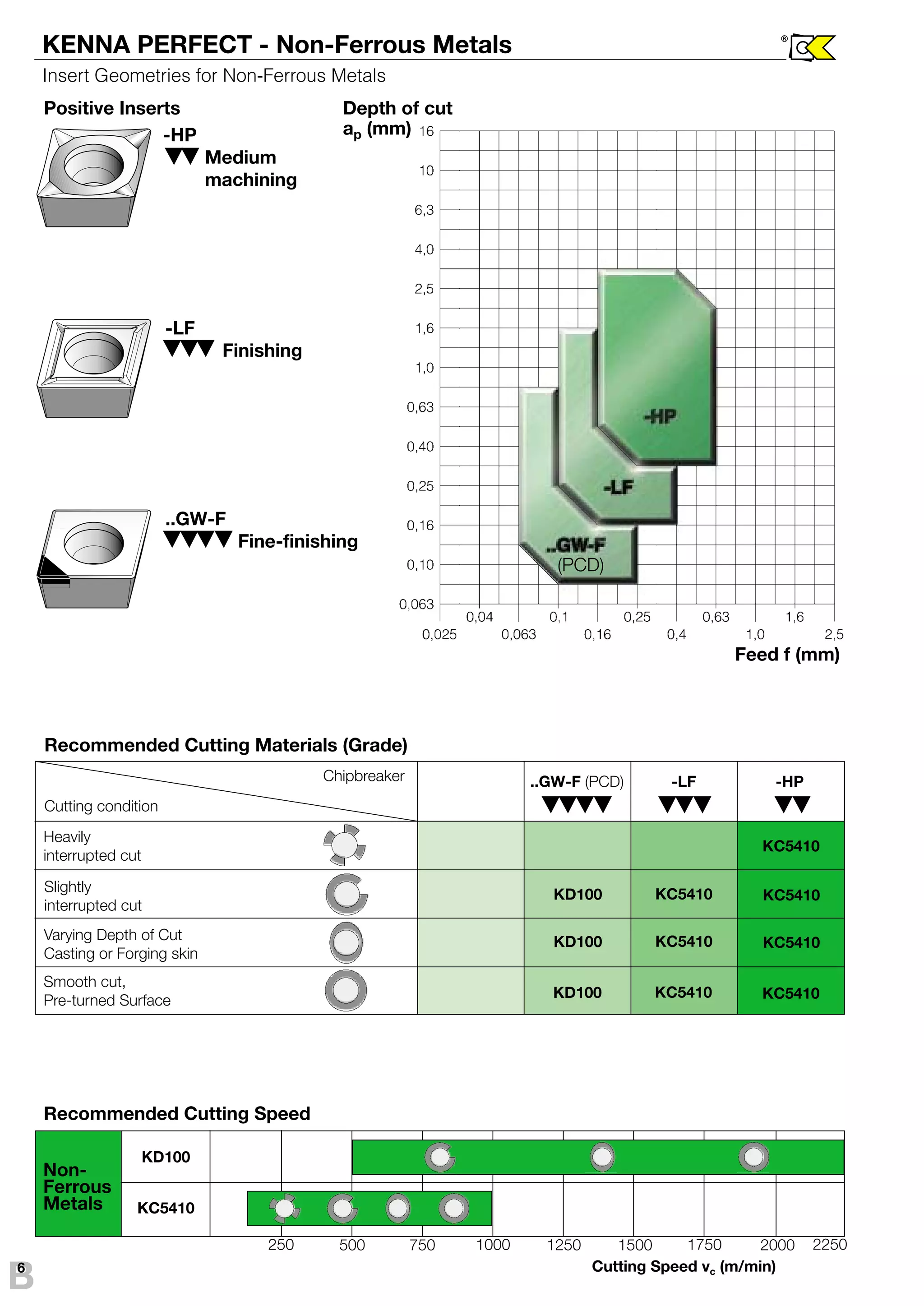 B 
KENNA PERFECT - Non-Ferrous Metals 
6 
Insert Geometries for Non-Ferrous Metals 
® 
Positive Inserts 
Non- 
Ferrous 
Metals 
-HP 
Medium 
machining 
..GW-F 
Fine-finishing 
-LF 
Finishing 
Recommended Cutting Materials (Grade) 
Cutting condition 
Chipbreaker 
Heavily 
interrupted cut 
Slightly 
interrupted cut 
Varying Depth of Cut 
Casting or Forging skin 
Smooth cut, 
Pre-turned Surface 
KD100 
KD100 
KD100 
KC5410 
KC5410 
KC5410 
Feed f (mm) 
KC5410 
KC5410 
KC5410 
KC5410 
KD100 
KC5410 
250 500 750 1000 1250 1500 1750 2000 2250 
Cutting Speed vc (m/min) 
Recommended Cutting Speed 
..GW-F (PCD) -LF -HP 
Depth of cut 
ap (mm) 
(PCD) 
 