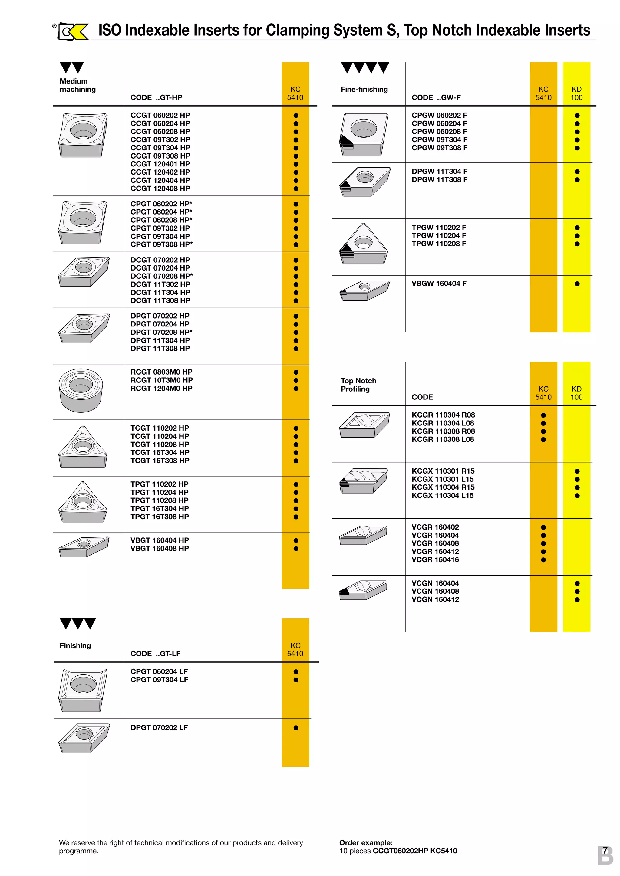 B 
ISO Indexable Inserts for Clamping System S, Top Notch Indexable Inserts 
7 
® 
Medium 
machining KC 
CODE ..GT-HP 5410 
CCGT 060202 HP • CCGT 060204 HP • CCGT 060208 HP • CCGT 09T302 HP • CCGT 09T304 HP • CCGT 09T308 HP • CCGT 120401 HP • CCGT 120402 HP • CCGT 120404 HP • CCGT 120408 HP • 
CPGT 060202 HP* • CPGT 060204 HP* • CPGT 060208 HP* • CPGT 09T302 HP • CPGT 09T304 HP • CPGT 09T308 HP* • 
DCGT 070202 HP • DCGT 070204 HP • DCGT 070208 HP* • DCGT 11T302 HP • DCGT 11T304 HP • DCGT 11T308 HP • 
DPGT 070202 HP • DPGT 070204 HP • DPGT 070208 HP* • DPGT 11T304 HP • DPGT 11T308 HP • 
RCGT 0803M0 HP • RCGT 10T3M0 HP • RCGT 1204M0 HP • 
TCGT 110202 HP • TCGT 110204 HP • TCGT 110208 HP • TCGT 16T304 HP • TCGT 16T308 HP • 
TPGT 110202 HP • TPGT 110204 HP • TPGT 110208 HP • TPGT 16T304 HP • TPGT 16T308 HP • 
VBGT 160404 HP • VBGT 160408 HP • 
Fine-finishing KC KD 
CODE ..GW-F 5410 100 
CPGW 060202 F • CPGW 060204 F • CPGW 060208 F • CPGW 09T304 F • CPGW 09T308 F • 
DPGW 11T304 F • DPGW 11T308 F • 
TPGW 110202 F • TPGW 110204 F • TPGW 110208 F • 
VBGW 160404 F • 
Top Notch 
Profiling KC KD 
CODE 5410 100 
KCGR 110304 R08 • KCGR 110304 L08 • KCGR 110308 R08 • KCGR 110308 L08 • 
KCGX 110301 R15 • KCGX 110301 L15 • KCGX 110304 R15 • KCGX 110304 L15 • 
VCGR 160402 • VCGR 160404 • VCGR 160408 • VCGR 160412 • VCGR 160416 • 
VCGN 160404 • VCGN 160408 • VCGN 160412 • 
Finishing KC 
CODE ..GT-LF 5410 
CPGT 060204 LF • CPGT 09T304 LF • 
DPGT 070202 LF • 
Order example: 
10 pieces CCGT060202HP KC5410 
We reserve the right of technical modifications of our products and delivery 
programme. 
 