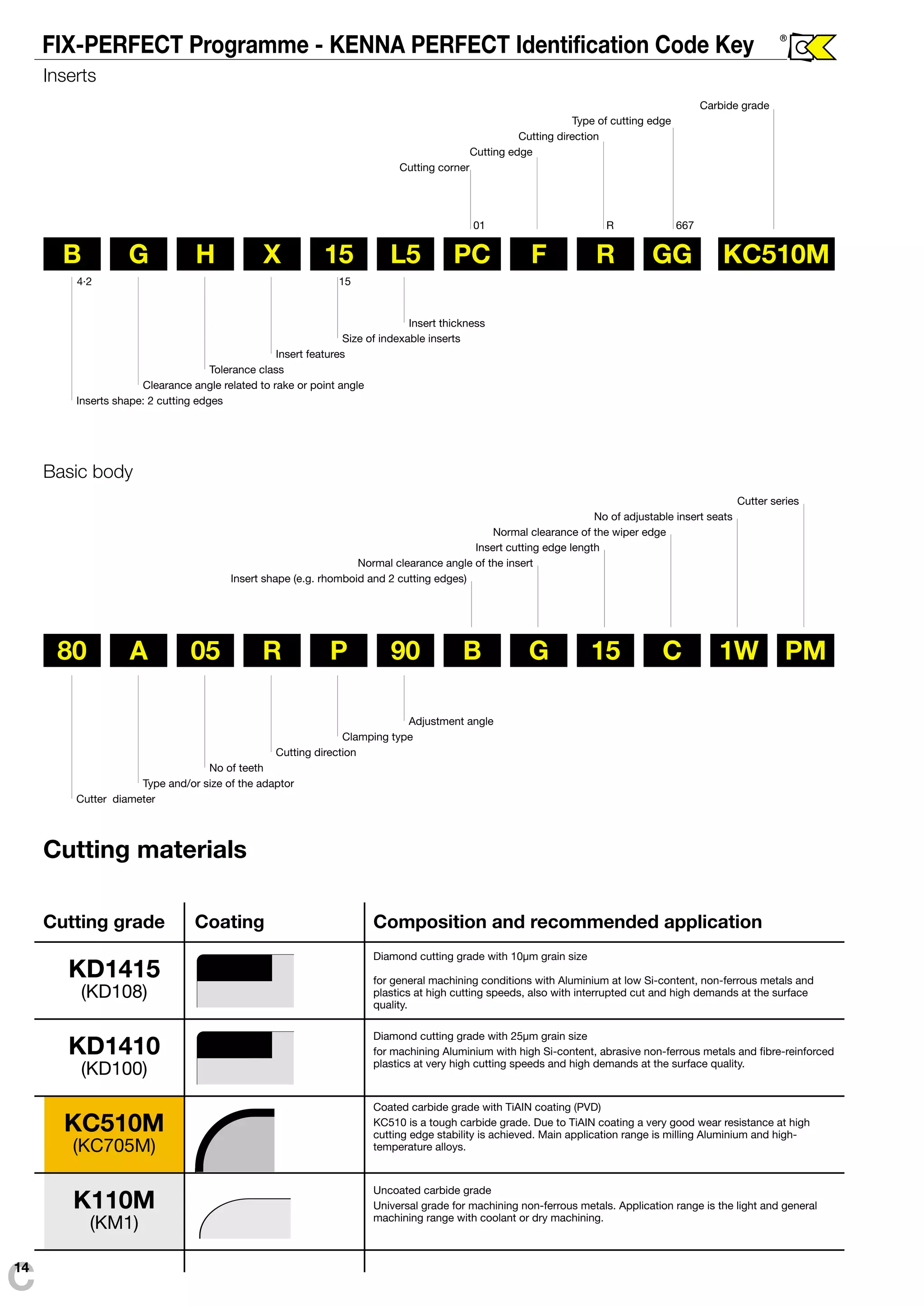C14 
FIX-PERFECT Programme - KENNA PERFECT Identification Code Key 
Inserts 
B G H X 15 L5 PC F R GG KC510M 
4·2 15 
01 R 667 
Basic body 
® 
80 A 05 R P 90 B G 15 C 1W PM 
Cutting materials 
Adjustment angle 
Clamping type 
Cutting grade Coating Composition and recommended application 
KD1415 
(KD108) 
Diamond cutting grade with 10μm grain size 
for general machining conditions with Aluminium at low Si-content, non-ferrous metals and 
plastics at high cutting speeds, also with interrupted cut and high demands at the surface 
quality. 
KD1410 
(KD100) 
Diamond cutting grade with 25μm grain size 
for machining Aluminium with high Si-content, abrasive non-ferrous metals and fibre-reinforced 
plastics at very high cutting speeds and high demands at the surface quality. 
KC510M 
(KC705M) 
Coated carbide grade with TiAIN coating (PVD) 
KC510 is a tough carbide grade. Due to TiAIN coating a very good wear resistance at high 
cutting edge stability is achieved. Main application range is milling Aluminium and high-temperature 
alloys. 
K110M 
(KM1) 
Uncoated carbide grade 
Universal grade for machining non-ferrous metals. Application range is the light and general 
machining range with coolant or dry machining. 
Cutting direction 
No of teeth 
Type and/or size of the adaptor 
Cutter diameter 
Insert thickness 
Size of indexable inserts 
Insert features 
Tolerance class 
Clearance angle related to rake or point angle 
Inserts shape: 2 cutting edges 
Carbide grade 
Type of cutting edge 
Cutting direction 
Cutting edge 
Cutting corner 
Cutter series 
No of adjustable insert seats 
Normal clearance of the wiper edge 
Insert cutting edge length 
Normal clearance angle of the insert 
Insert shape (e.g. rhomboid and 2 cutting edges) 
 