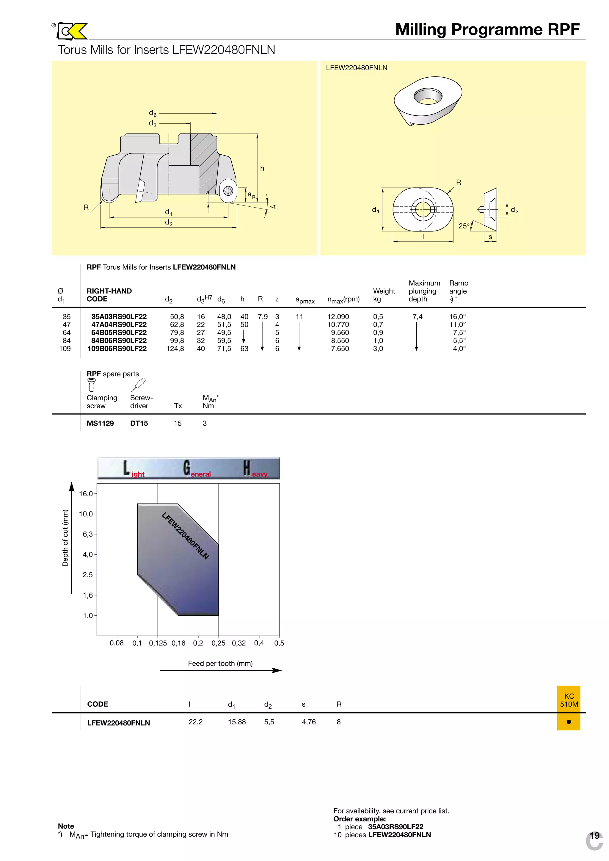 Milling Programme RPF 
KC 
d 
6 
R 
R d d 
1 2 
25° 
ight eneral eavy 
16,0 
10,0 
6,3 
4,0 
2,5 
1,6 
LFEW220480FNLN 
CODE l d1 d2 s R 510M 
LFEW220480FNLN 22,2 15,88 5,5 4,76 8 • 
Depth of cut (mm) 
RPF spare parts 
Clamping Screw- MAn* 
screw driver Tx Nm 
MS1129 DT15 15 3 
h 
ap 
d 
d2 
3 
d1 
l s 
LFEW220480FNLN 
Torus Mills for Inserts LFEW220480FNLN 
® 
Note 
*) MAn= Tightening torque of clamping screw in Nm 
For availability, see current price list. 
Order example: 
1 piece 35A03RS90LF22 
10 pieces LFEW220480FNLN 
RPF Torus Mills for Inserts LFEW220480FNLN 
Maximum Ramp 
Ø RIGHT-HAND Weight plunging angle 
d1 CODE d2 d3 
H7 d6 h R z apmax nmax(rpm) kg depth ) * 
35 35A03RS90LF22 50,8 16 48,0 40 7,9 3 11 12.090 0,5 7,4 16,0° 
47 47A04RS90LF22 62,8 22 51,5 50 4 10.770 0,7 11,0° 
64 64B05RS90LF22 79,8 27 49,5 5 9.560 0,9 7,5° 
84 84B06RS90LF22 99,8 32 59,5 6 8.550 1,0 5,5° 
109 109B06RS90LF22 124,8 40 71,5 63 6 7.650 3,0 4,0° 
Feed per tooth (mm) 
1,0 
0,08 0,16 0,2 0,25 0,32 0,4 0,5 
0,1 0,125 
C19 
 