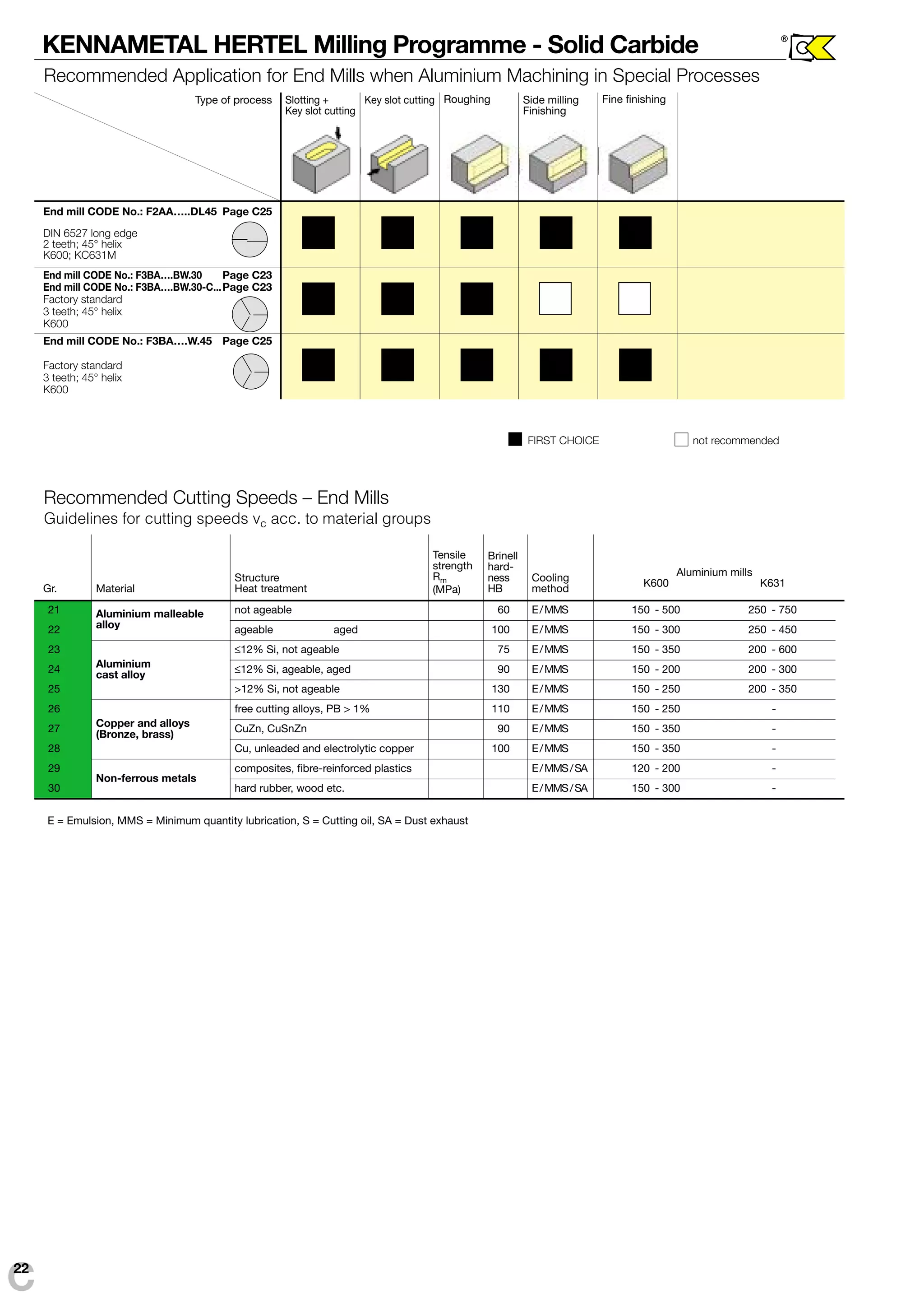 KENNAMETAL HERTEL Milling Programme - Solid Carbide ® 
Recommended Application for End Mills when Aluminium Machining in Special Processes 
Type of process Key slot cutting Roughing 
End mill CODE No.: F2AA…..DL45 Page C25 
DIN 6527 long edge 
2 teeth; 45° helix 
K600; KC631M 
End mill CODE No.: F3BA….BW.30 Page C23 
End mill CODE No.: F3BA….BW.30-C...Page C23 
Factory standard 
3 teeth; 45° helix 
K600 
Recommended Cutting Speeds – End Mills 
Guidelines for cutting speeds vc acc. to material groups 
C22 
Side milling 
Finishing 
Fine finishing 
FIRST CHOICE not recommended 
End mill CODE No.: F3BA….W.45 Page C25 
Factory standard 
3 teeth; 45° helix 
K600 
Slotting + 
Key slot cutting 
Gr. Material 
Structure 
Heat treatment 
Tensile 
strength 
Rm 
(MPa) 
Aluminium malleable 
alloy 
23 ≤12% Si, not ageable 75 E/MMS 150 - 350 200 - 600 
Aluminium 
cast alloy 
25 12% Si, not ageable 130 E/MMS 150 - 250 200 - 350 
Copper and alloys 
(Bronze, brass) 
27 CuZn, CuSnZn 90 E/MMS 150 - 350 - 
E = Emulsion, MMS = Minimum quantity lubrication, S = Cutting oil, SA = Dust exhaust 
Cooling 
method 
Brinell 
hard-ness 
HB 
Aluminium mills 
K600 K631 
21 not ageable 60 E/MMS 150 - 500 250 - 750 
22 ageable aged 100 E/MMS 150 - 300 250 - 450 
24 
≤12% Si, ageable, aged 90 E/MMS 150 - 200 200 - 300 
26 
free cutting alloys, PB  1% 110 E/MMS 150 - 250 - 
28 
Cu, unleaded and electrolytic copper 100 E/MMS 150 - 350 - 
29 
Non-ferrous metals 
composites, fibre-reinforced plastics E/MMS/SA 120 - 200 - 
30 hard rubber, wood etc. E/MMS/SA 150 - 300 - 
 
