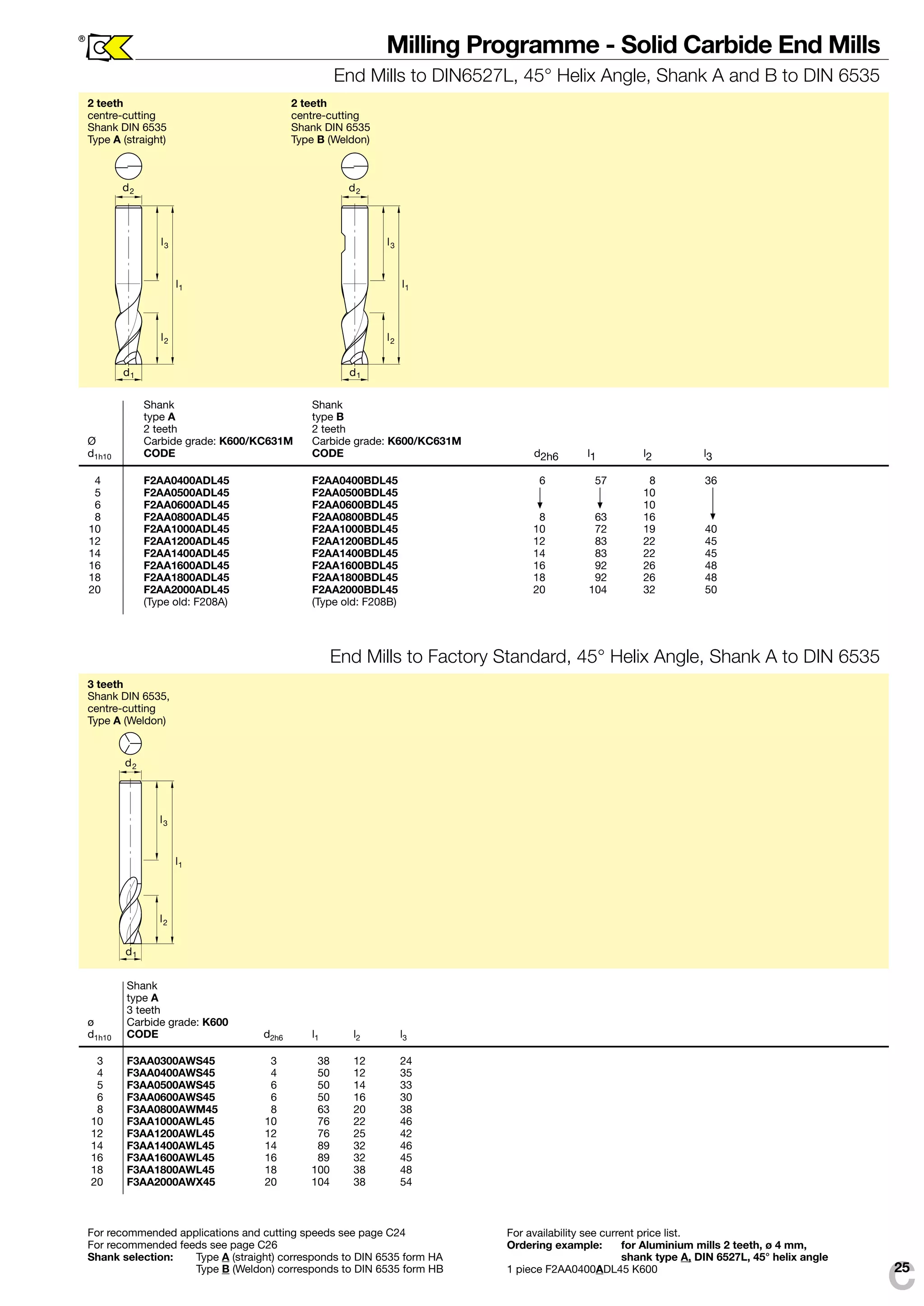 C25 
® 
l 
l 
l 
1 
3 
2 
End Mills to DIN6527L, 45° Helix Angle, Shank A and B to DIN 6535 
Shank Shank 
type A type B 
2 teeth 2 teeth 
d 
d 
2 
1 
d 
d 
Milling Programme - Solid Carbide End Mills 
l 
l 
l 
2 
1 
1 
3 
2 
Ø Carbide grade: K600/KC631M Carbide grade: K600/KC631M 
d1h10 CODE CODE d2h6 l1 l2 l3 
4 F2AA0400ADL45 F2AA0400BDL45 6 57 8 36 
5 F2AA0500ADL45 F2AA0500BDL45 10 
6 F2AA0600ADL45 F2AA0600BDL45 10 
8 F2AA0800ADL45 F2AA0800BDL45 8 63 16 
10 F2AA1000ADL45 F2AA1000BDL45 10 72 19 40 
12 F2AA1200ADL45 F2AA1200BDL45 12 83 22 45 
14 F2AA1400ADL45 F2AA1400BDL45 14 83 22 45 
16 F2AA1600ADL45 F2AA1600BDL45 16 92 26 48 
18 F2AA1800ADL45 F2AA1800BDL45 18 92 26 48 
20 F2AA2000ADL45 F2AA2000BDL45 20 104 32 50 
(Type old: F208A) (Type old: F208B) 
3 teeth 
Shank DIN 6535, 
centre-cutting 
Type A (Weldon) 
d 
d 
l 
l 
2 
1 
Shank 
type A 
3 teeth 
End Mills to Factory Standard, 45° Helix Angle, Shank A to DIN 6535 
l 
1 
3 
2 
ø Carbide grade: K600 
d1h10 CODE d2h6 l1 l2 l3 
3 F3AA0300AWS45 3 38 12 24 
4 F3AA0400AWS45 4 50 12 35 
5 F3AA0500AWS45 6 50 14 33 
6 F3AA0600AWS45 6 50 16 30 
8 F3AA0800AWM45 8 63 20 38 
10 F3AA1000AWL45 10 76 22 46 
12 F3AA1200AWL45 12 76 25 42 
14 F3AA1400AWL45 14 89 32 46 
16 F3AA1600AWL45 16 89 32 45 
18 F3AA1800AWL45 18 100 38 48 
20 F3AA2000AWX45 20 104 38 54 
For recommended applications and cutting speeds see page C24 
For recommended feeds see page C26 
Shank selection: Type A (straight) corresponds to DIN 6535 form HA 
Type B (Weldon) corresponds to DIN 6535 form HB 
For availability see current price list. 
Ordering example: for Aluminium mills 2 teeth, ø 4 mm, 
shank type A, DIN 6527L, 45° helix angle 
1 piece F2AA0400ADL45 K600 
2 teeth 
centre-cutting 
Shank DIN 6535 
Type B (Weldon) 
2 teeth 
centre-cutting 
Shank DIN 6535 
Type A (straight) 
 