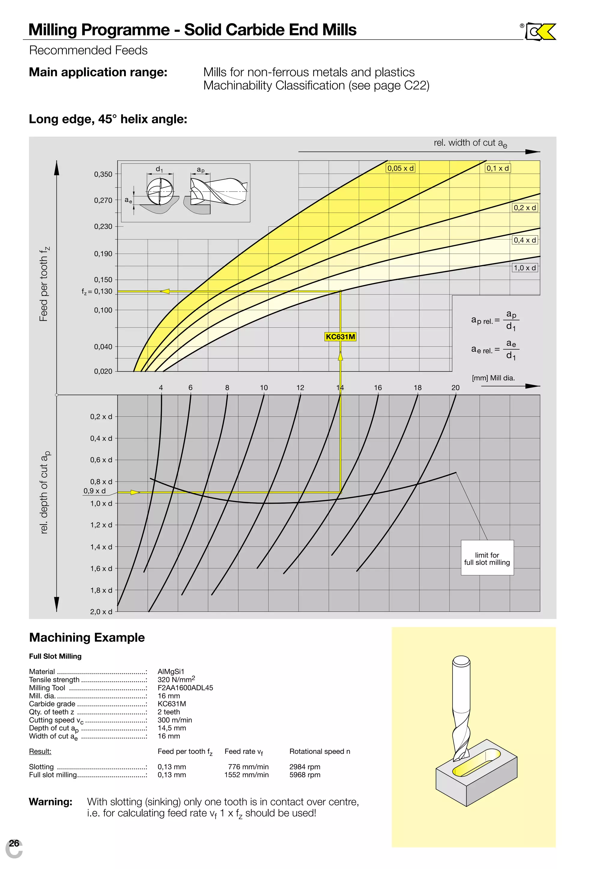 Milling Programme - Solid Carbide End Mills ® 
Recommended Feeds 
Main application range: Mills for non-ferrous metals and plastics 
Machinability Classification (see page C22) 
Long edge, 45° helix angle: 
d a 
a 
1 p 
e 
0,350 
0,270 
0,230 
0,190 
0,150 
0,100 
0,040 
0,020 
0,2 x d 
0,4 x d 
0,6 x d 
0,8 x d 
0,9 x d 
1,0 x d 
1,2 x d 
1,4 x d 
1,6 x d 
1,8 x d 
2,0 x d 
KC631M 
4 6 8 10 12 14 16 18 20 
Machining Example 
Full Slot Milling 
Material ............................................: AlMgSi1 
Tensile strength ................................: 320 N/mm2 
Milling Tool ......................................: F2AA1600ADL45 
Mill. dia. ............................................: 16 mm 
Carbide grade ..................................: KC631M 
Qty. of teeth z ..................................: 2 teeth 
Cutting speed vc ..............................: 300 m/min 
Depth of cut ap ................................: 14,5 mm 
Width of cut ae ................................: 16 mm 
Result: Feed per tooth fz Feed rate vf Rotational speed n 
Slotting ............................................: 0,13 mm 776 mm/min 2984 rpm 
Full slot milling..................................: 0,13 mm 1552 mm/min 5968 rpm 
a = 
a 
p rel. d 
p 
1 
a = 
a 
e rel. d 
e 
1 
f z = 0,130 
0,05 x d 0,1 x d 
0,2 x d 
0,4 x d 
1,0 x d 
rel. depth of cut ap Feed per tooth fz 
rel. width of cut ae 
[mm] Mill dia. 
Warning: With slotting (sinking) only one tooth is in contact over centre, 
i.e. for calculating feed rate vf 1 x fz should be used! 
C26 
limit for 
full slot milling 
 