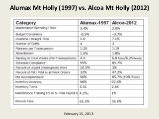 Alumax Mt Holly (1997) vs. Alcoa Mt Holly (2012)




                  February 15, 2013
 