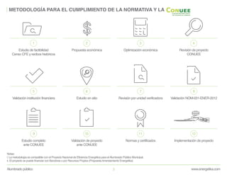 www.energetika.comAlumbrado público 3
METODOLOGÍA PARA EL CUMPLIMIENTO DE LA NORMATIVA Y LA
Notas:
i. La metodología es compatible con el Proyecto Nacional de Eficiencia Energética para elAlumbrado Público Municipal.
ii. El proyecto se puede financiar con Banobras o por Recursos Propios (PropuestaArrendamiento Energetika)
1
Estudio de factibilidad
Censo CFE y recibos históricos
2
Propuesta económica
3
Optimización económica
4
Revisión de proyecto
CONUEE
5
Validación institución financiera
6
Estudio en sitio
7
Revisión por unidad verificadora
8
Validación NOM-031-ENER-2012
9
Estudio completo
ante CONUEE
10
Validación de proyecto
ante CONUEE
11
Normas y certificados
12
Implementación de proyecto
 