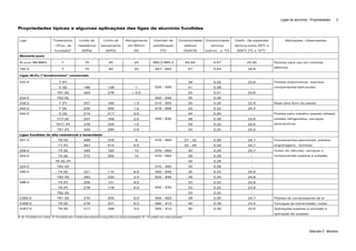 Ligas de alumínio - Propriedades
Marcelo F. Moreira
3
Propriedades típicas e algumas aplicações das ligas de alumínio fundidas
Liga Tratamento
/ (Proc. de
fundição)5
Limite de
resistência
[MPa]
Limite de
escoamento
[MPa]
Alongamento
em 50mm
[%]
Intervalo de
solidificação
[ºC]
Condutividade
elétrica
[%IACS]
Condutividade
térmica
[cal/cm . s. ºC]
Coefic. De expansão
térmica entre 20ºC e
300ºC [ºC x 10-6
]-1
Aplicações / observações
Alumínio puro
Al puro 99,996% F 70 40 20 660,2-660,2 64,64 0,57 25,45
150.0 F 70 40 20 657 - 643 57 0,53 25,6
Rotores para uso em motores
elétricos
Ligas Al-Cu (“duralumínios” comerciais
F (P) 34 0,32 23,6
O (S) 186 138 1 41 0,38 -
222.0
T61 (S) 283 276 < 0,5
520 – 625
33 0,31 23,6
224.0 T62 (S) 550 – 645 30 0,28 -
Pistões automotivos, mancais,
componentes estruturais
238.0 F (P) 207 165 1,5 510 – 600 25 0,25 22,9 Base para ferro de passar
240.0 F (S) 235 200 1,0 515 – 605 23 0,23 24,3
O (S) 214 217 0,5 44 0,40 -
T77 (S) 207 159 2,0 38 0,36 23,6
T571 (P) 276 234 1,0 34 0,32 24,5
242.0
T61 (P) 324 290 0,5
530 - 635
33 0,32 24,5
Pistões para trabalho pesado (diesel);
pistões refrigerados, carcaças
aeronáuticas
Ligas fundidas de alta resistência e tenacidade
T6 (S) 448 379 8 27 – 32 0,29 24,7201.0
T7 (P) 467 414 5,5
570 – 650
32 – 34 0,29 24,7
Componentes estruturais; pistões;
engrenagens ; bombas
206.0 T4 (S) 345 193 10 570 – 650 30 0,29 24,7
T4 (S) 372 255 14 29 0,29 -204.0
T6 (S) (P)
570 – 650
34 0,29 -
Corpo de válvulas; carcaças e
componentes sujeitos a pressão;
224.0 T62 (S) 570 – 650 30 0,28 -
T4 (S) 221 110 8,5 550 – 645 35 0,33 24,8295.0
T62 (S) 283 220 2,0 520 – 645 35 0,34 24,8
T4 (P) 255 131 9,0 33 0,32 23,9
T6 (P) 276 179 5,0 33 0,32 23,9
296.0
T62 (S)
520 – 530
33 0,32 -
C355.0 T61 (S) 270 200 5,0 550 – 620 39 0,35 24,7 Pistões de compressores de ar
A356.0 T6 (S) 278 207 6,0 560 – 610 40 0,36 23,4 Carcaças de transmissão; rodas
A357.0 T6 (S) 317 248 3,0 555 – 610 40 0,38 23,6 Aplicações sujeitas à corrosão e
aplicação de pressão
5- S- Fundido em areia; P- Fundido em molde permanente (coquilha ou baixa pressão); D – Fundido em alta pressão
 