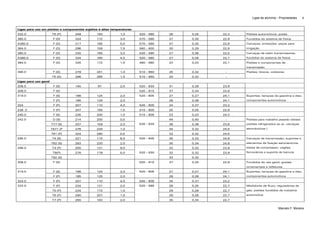 Ligas de alumínio - Propriedades
Marcelo F. Moreira
4
Ligas para uso em pistões e componentes sujeitos à altas temperaturas
332.0 T5 (P) 248 193 1,0 520 – 580 26 0,25 22,3 Pistões automotivos; polias
360.0 F (D) 324 172 3,0 570 – 590 37 0,35 22,9 Fundidos do sistema de freios
A360.0 F (D) 317 165 5,0 570 – 590 37 0,35 22,9
364.0 F (D) 296 159 7,5 560 – 600 30 0,29 22,9
Carcaças; proteções; peças para
irrigação
380.0 F (D) 330 165 3,0 520 – 590 27 0,26 22,5
A380.0 F (D) 324 160 4,0 520 – 590 27 0,26 22,7
Carcaças de rádio transmissores;
fundidos do sistema de freios
384.0 F (D) 325 172 1,0 480 – 580 23 0,23 22,1 Pistões e componentes de
transmissão
F (D) 279 241 1,0 510 – 650 25 0,32 -390.0
T5 (D) 296 265 1,0 510 – 650 24 0,32 -
Pistões; blocos, coletores
Ligas para uso geral
208.0 F (S) 145 97 2,5 520 – 630 31 0,29 23,9
308.0 F (S) 520 – 615 37 0,34 22,9
F (S) 186 124 2,0 27 0,27 24,1319.0
F (P) 185 125 2,0
520 - 605
28 0,28 24,1
Suportes; tanques de gasolina e óleo,
componentes automotivos
324 F (P) 207 110 4,0 545 – 605 34 0,37 23,2
238 .0 F (P) 207 165 1,5 510 – 600 25 0,25 22,9
240.0 F (S) 235 200 1,0 515 – 605 23 0,23 24,3
O (S) 214 200 0,5 44 0,40 -
T77 (S) 207 159 2,0 38 0,36 23,6
T571 (P 276 234 1,0 34 0,32 24,5
242.0
T61 (P) 324 290 0,5
530 – 635
33 0,32 24,5
Pistões para trabalho pesado (diesel;
pistões refrigerados ao ar; carcaças
aeronáuticas )
T4 (S) 221 110 8,5 35 0,33 24,8295.0
T62 (S) 283 220 2,0
520 – 645
35 0,34 24,8
T4 (P) 255 131 9,0 33 0,32 23,9
T6(P) 276 179 5,0 33 0,32 23,9
296.0
T62 (S)
520 – 630
33 0,32 -
Carcaças de transmissão; suportes e
elementos de fixação aeronáuticos;
bielas de compressor; vagões
ferroviários e suporte de bancos
308.0 F (S) 520 – 615 37 0,34 22,9 Fundidos de uso geral; grades
ornamentais e refletores
F (S) 186 124 2,0 27 0,27 24,1319.0
F (P) 185 125 2,0
520 – 605
28 0,28 24,1
Suportes; tanques de gasolina e óleo,
componentes automotivos
324.0 F (P) 207 110 4,0 545 – 605 34 0,37 23,2
F (P) 234 131 2,0 26 0,25 22,7
T5 (P) 234 172 1,0 29 0,29 22,7
T6 (P) 290 207 1,5 29 0,28 22,7
333.0
T7 (P) 255 193 2,0
520 – 585
35 0,34 22,7
Medidores de fluxo; reguladores de
gás; pistões fundidos da indústria
automotiva
 