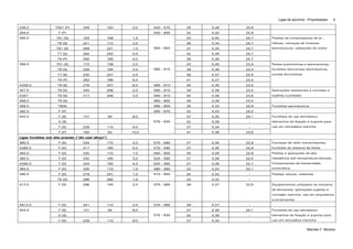 Ligas de alumínio - Propriedades
Marcelo F. Moreira
5
336.0 T551 (P) 248 193 0,5 540 – 570 29 0,28 20,9
354.0 F (P) 540 – 600 32 0,30 22,9
T51 (S) 193 159 1,5 43 0,40 24,7
T6 (S) 241 172 3,0 36 0,34 24,7
T61 (S) 269 241 1,0 37 0,35 24,7
T7 (S) 264 250 0,5 42 0,39 24,7
355.0
T6 (P) 290 185 4,0
550 – 620
39 0,36 24,7
Pistões de compressores de ar ;
hélices; carcaças de motores
aeronáuticos; cabeçotes de motor
T51 (S) 172 138 2,0 43 0,40 23,4
T6 (S) 228 164 3,5 39 0,36 23,4
T7 (S) 235 207 2,0 40 0,37 23,4
356.0
T6 (P) 262 186 5,0
560 – 615
41 0,37 23,4
A356.0 T6 (S) 278 207 6,0 560 – 610 40 0,36 23,4
Rodas automotivas e aeronáuticas;
fundidos estruturais aeronáuticos;
pontes ferroviárias
357.0 T6 (S) 345 296 2,0 560 – 615 39 0,36 23,4
A357 T6 (S) 317 248 3,0 555 – 610 40 0,38 23,6
Aplicações resistentes á corrosão e
sujeitas a pressão
358.0 T6 (S) 560 – 600 39 0,36 23,4
359.0 T6(S) 565 – 600 35 0,33 22,9 Fundidos aeronáuticos
392.0 F (P) 550 – 670 22 0,22 20,2
F (S) 131 55 8,0 37 0,35 24,1
O (S) 42 0,39 -
F (D) 228 110 9,0 37 0,34 -
443.0
F (P) 160 62 10,0
575 – 630
41 0,38 23,8
Fundidos de uso doméstico;
elementos de fixação e suporte para
uso em atmosfera marinha
Ligas fundidas sob alta pressão (“die cast alloys”)
360.0 F (D) 324 172 3,0 570 – 590 37 0,35 22,9
A360.0 F (D) 317 165 5,0 570 – 590 37 0,35 22,9
Carcaças de rádio transmissores;
fundidos do sistema de freios
364.0 F (D) 325 172 1,0 560 – 600 30 0,29 22,9
380.0 F (D) 330 165 3,0 520 – 590 27 0,26 22,5
A380.0 F (D) 324 160 4,0 520 – 590 27 0,26 22,7
384.0 F (D) 325 172 1,0 480 – 580 23 0,23 22,1
Pistões e aplicações de alta
resistência sob temperatura elevada;
Componentes da transmissão
automática
F (D) 279 241 1,0 25 0,32 -390.0
T5 (D) 296 265 1,0
510 – 650
24 0,32 -
Pistões; blocos, coletores
413.0 F (D) 296 145 2,5 575 – 585 39 0,37 22,5 Equipamentos utilizados na industria
de alimentos; aplicações sujeitas á
corrosão marinha; uso em arquitetura
e ornamentos
A413.0 F (D) 241 110 3,5 575 – 585 39 0,37 -
F (S) 131 55 8,0 37 0,35 24,1
O (S) 42 0,39 -
443.0
F (D) 228 110 9,0
575 – 630
37 0,34 -
Fundidos de uso doméstico;
elementos de fixação e suporte para
uso em atmosfera marinha
 