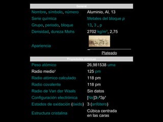 General 
Nombre, símbolo, número Aluminio, Al, 13 
Serie química Metales del bloque p 
Grupo, periodo, bloque 13, 3 , p 
Densidad, dureza Mohs 2702 kg/m³, 2,75 
Apariencia 
Plateado 
Propiedades atómicas 
Peso atómico 26,981538 uma 
Radio medio† 125 pm 
Radio atómico calculado 118 pm 
Radio covalente 118 pm 
Radio de Van der Waals Sin datos 
Configuración electrónica [Ne]3s²3p¹ 
Estados de oxidación (óxido) 3 (anfótero) 
Estructura cristalina Cúbica centrada 
en las caras 
 