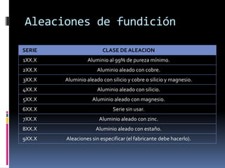 Aleaciones de fundición
SERIE CLASE DE ALEACION
1XX.X Aluminio al 99% de pureza mínimo.
2XX.X Aluminio aleado con cobre.
3XX.X Aluminio aleado con silicio y cobre o silicio y magnesio.
4XX.X Aluminio aleado con silicio.
5XX.X Aluminio aleado con magnesio.
6XX.X Serie sin usar.
7XX.X Aluminio aleado con zinc.
8XX.X Aluminio aleado con estaño.
9XX.X Aleaciones sin especificar (el fabricante debe hacerlo).
 