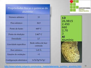 13
26,9815
2.450
660
2,70
3
Al
Alumínio
Propriedades físicas e químicas do
alumínio:
Número atômico: 13
Peso atômico: 26,9
Ponto de fusão: 660º C
Ponto de ebulição: 2.467º C
Densidade: 2,7
Gravidade específica:
Rede cúbica de face
centrada
Raio atômico: 1,43 Å
Estados de oxidação: +3
Configuração eletrônica: 1s22s22p63s23p1
11
 