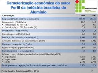 Composição 2009 2010
Emprego (Direto, indireto e reciclagem) 346.00 384.00
Faturamento US$ bilhões
• Participação no PIB (%)
• Participação no PIB Industrial (%)
12,7
0,8
3,6
14,7
0,7
3,1
Investimento (US$ bilhões) 1,9 1,4
Impostos pagos (US$ bilhões) 2,5 2,8
Produção de alumínio primário (mil t) 1.535 1.536
Consumo domestico de transformados (mil t) 1.024 1.342
Consumo per capita ( Kg/hab.) 5,3 6,7
Exportação (mil t) (peso alumínio) 925 756
Importação (mil t) (peso alumínio) 160 263
Balança comercial da indústria de alumínio (US$ milhões FOB)
• Exportações
• Importações
• Saldo
3.258
656
2.602
3.930
1.176
2.754
Participação das exportações de alumínio nas exportações brasileiras 2,1% 1,9%
Fonte: Anuário Estatístico ABAL – 2010. 31
 