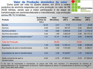 Produto
Quantidade
(milhão de
tom.)
Valor
(R$ bilhão)
Preço*
(R$ t)
Valor
(R$ bilhão)
Preço*
(R$ t)
Bauxita 32,03 2,47 77,27 1,41 43,89
Alumina 9,48 4,43 467,27 2,52 265,45
Alumínio primário 1,54 5,88 3.825,34 3,34 2.173,12
Alumínio secundário 0,44 1,68 3.825,34 0,95 62.173,12
Semimanufaturados e transformados** 1,31 15,14’ 11.591,31 8,60 6.584,85
Total da Produção - 29,60 - 16,82
Consumo 1,30 15,06 11.591,31 8,56 6.584,85
Exportações de semi e transformados 0,22 1,62 7.513,50 0,92 4.268,31
Importações de semi e transformados 0,23 2,38 10.249,87 1,43 5.822,80
Saldo comercial de semi e
transformados
-0,02 -0,75 47.929,51 -0,43 27.228,04
(*) No caso de exportações e importações, os preços são FOB, sem impostos. (**) Mercadorias da indústria de
semimanufaturados e de transformados de alumínio. Tabela integrante do estudo “A competitividade do alumínio no brasil 2011-
2025”. Fonte: AbAl, ibGE e MDiC.
Como pode ser visto no quadro abaixo, em 2010 a cadeia
produtiva do alumínio respondeu por uma produção no valor de R$
29,60 bilhões, sendo que a maior participação é da etapa de
transformação em semimanufaturado e manufaturado, cuja produção
somou R$ 15,14 bilhões.
32
 