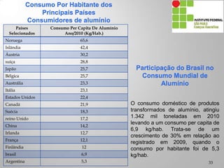 Países
Selecionados
Consumo Per Capita De Alumínio
Ano/2010 (Kg/Hab.)
Noruega 65,6
Islândia 42,4
Áustria 30,2
suíça 28,8
Japão 25,7
Bélgica 25,7
Austrália 23,3
Itália 23,1
Estados Unidos 22,4
Canadá 21,9
Suécia 18,3
reino Unido 17,2
China 14,2
Irlanda 12,7
França 12,1
Finlândia 12
brasil 6,9
Argentina 5,3
Participação do Brasil no
Consumo Mundial de
Alumínio
O consumo doméstico de produtos
transformados de alumínio, atingiu
1.342 mil toneladas em 2010
levando a um consumo per capita de
6,9 kg/hab. Trata-se de um
crescimento de 30% em relação ao
registrado em 2009, quando o
consumo por habitante foi de 5,3
kg/hab.
Consumo Por Habitante dos
Principais Países
Consumidores de alumínio
33
 