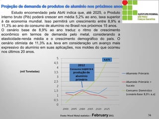 4,675
(mil Toneladas)
Fonte: Word Metal statistics – February2012.
Estudo encomendado pela AbAl indica que, até 2025, o Produto
interno bruto (Pib) poderá crescer em média 5,2% ao ano, taxa superior
à da economia mundial. Isso permitirá um crescimento entre 8,9% e
11,3% ao ano do consumo de alumínio no Brasil nos próximos 15 anos.
O cenário base de 8,9% ao ano traduz o ritmo de crescimento
econômico em termos de demanda pelo metal, considerando a
elasticidade-renda média e o crescimento demográfico do país. O
cenário otimista de 11,3% a.a. leva em consideração um avanço mais
expressivo do alumínio em suas aplicações, nos moldes do que ocorreu
nos últimos 20 anos.
34
 