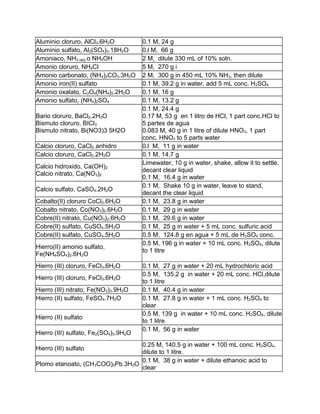 Aluminio cloruro, AlCl3.6H2O           0.1 M, 24 g
Aluminio sulfato, Al2(SO4)3.18H2O      0.l M, 66 g
Amoniaco, NH3 (aq) o NH4OH             2 M, dilute 330 mL of 10% soln.
Amonio cloruro, NH4Cl                  5 M, 270 g i
Amonio carbonato, (NH4)2CO3.3H2O       2 M, 300 g in 450 mL 10% NH3, then dilute
Amonio iron(II) sulfato                0.1 M, 39.2 g in water, add 5 mL conc. H2SO4
Amonio oxalato, C2O4(NH4)2.2H2O        0.1 M, 16 g
Amonio sulfato, (NH4)2SO4              0.1 M, 13.2 g
                                       0.1 M, 24.4 g
Bario cloruro, BaCl2.2H2O              0.17 M, 53 g en 1 litro de HCl, 1 part conc.HCl to
Bismuto cloruro, BICl3                 5 partes de agua
Bismuto nitrato, Bi(NO3)3 5H2O         0.083 M, 40 g in 1 litre of dilute HNO3, 1 part
                                       conc. HNO3 to 5 parts water
Calcio cloruro, CaCl2, anhidro         0.l M, 11 g in water
Calcio cloruro, CaCl2.2H2O             0.1 M, 14.7 g
                                       Limewater, 10 g in water, shake, allow it to settle,
Calcio hidroxido, Ca(OH)2
                                       decant clear liquid
Calcio nitrato, Ca(NO3)2
                                       0.1 M, 16.4 g in water
                                       0.1 M, Shake 10 g in water, leave to stand,
Calcio sulfato, CaSO4.2H2O
                                       decant the clear liquid
Cobalto(II) cloruro CoCl2.6H2O         0.1 M, 23.8 g in water
Cobalto nitrato, Co(NO3)2.6H2O         0.1 M, 29 g in water
Cobre(II) nitrato, Cu(NO3)2.6H2O       0.1 M, 29.6 g in water
Cobre(II) sulfato, CuSO4.5H2O          0.1 M, 25 g in water + 5 mL conc. sulfuric acid
Cobre(II) sulfato, CuSO4.5H2O          0.5 M, 124.8 g en agua + 5 mL de H2SO4 conc.
                                       0.5 M, 196 g in water + 10 mL conc. H2SO4, dilute
Hierro(II) amonio sulfato,
                                       to 1 litre
Fe(NH4SO4)2.6H2O
Hierro (III) cloruro, FeCl3.6H2O       0.1 M, 27 g in water + 20 mL hydrochloric acid
                                       0.5 M, 135.2 g in water + 20 mL conc. HCl,dilute
Hierro (III) cloruro, FeCl3.6H2O
                                       to 1 litre
Hierro (III) nitrato, Fe(NO3)3.9H2O    0.1 M, 40.4 g in water
Hierro (II) sulfato, FeSO4.7H2O        0.1 M, 27.8 g in water + 1 mL conc. H2SO4 to
                                       clear
                                       0.5 M, 139 g in water + 10 mL conc. H2SO4, dilute
Hierro (II) sulfato
                                       to 1 litre
                                       0.1 M, 56 g in water
Hierro (III) sulfato, Fe2(SO4)3.9H2O
                                 0.25 M, 140.5 g in water + 100 mL conc. H2SO4,
Hierro (III) sulfato
                                 dilute to 1 litre.
                                 0.1 M, 38 g in water + dilute ethanoic acid to
Plomo etanoato, (CH3COO)2Pb.3H2O
                                 clear
 