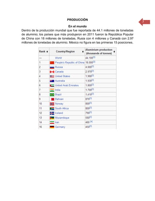 7
PRODUCCIÓN
En el mundo
Dentro de la producción mundial que fue reportada de 44.1 millones de toneladas
de aluminio; los países que más produjeron en 2011 fueron la República Popular
de China con 18 millones de toneladas, Rusia con 4 millones y Canadá con 2.97
millones de toneladas de aluminio. México no figura en las primeras 15 posiciones.
 