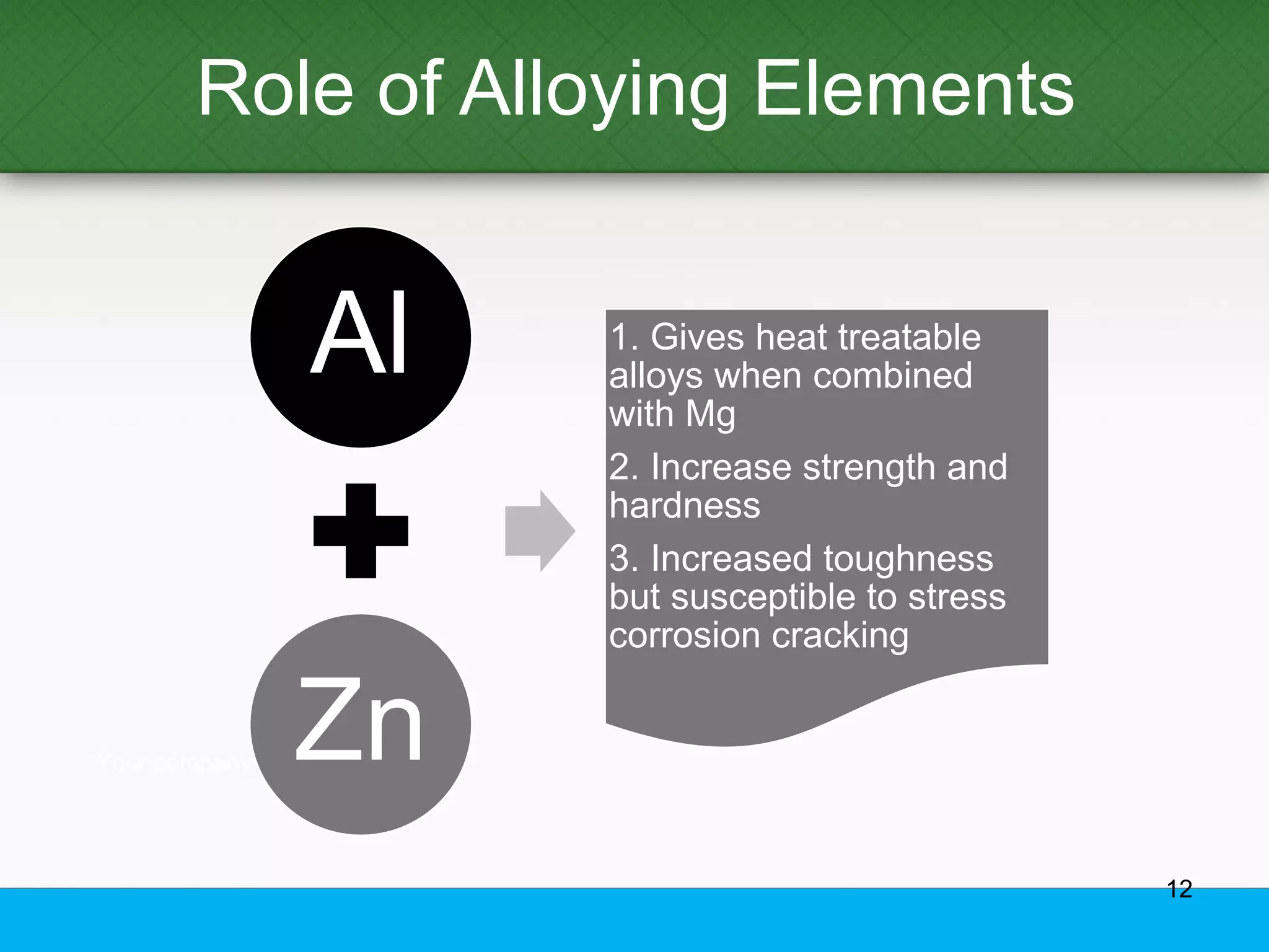 Role of Alloying Elements
Al
Zn
1. Gives heat treatable
alloys when combined
with Mg
2. Increase strength and
hardness
3. Increased toughness
but susceptible to stress
corrosion cracking
12
 