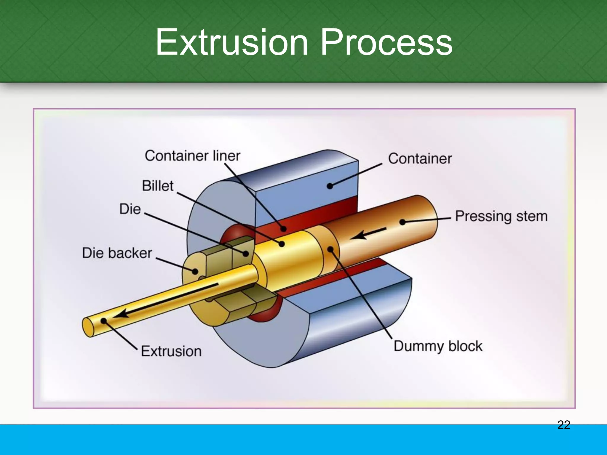 Extrusion Process
22
 