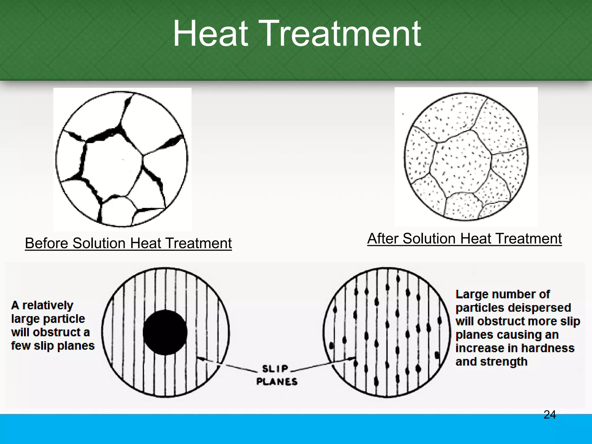 Before Solution Heat Treatment After Solution Heat Treatment
Heat Treatment
24
 