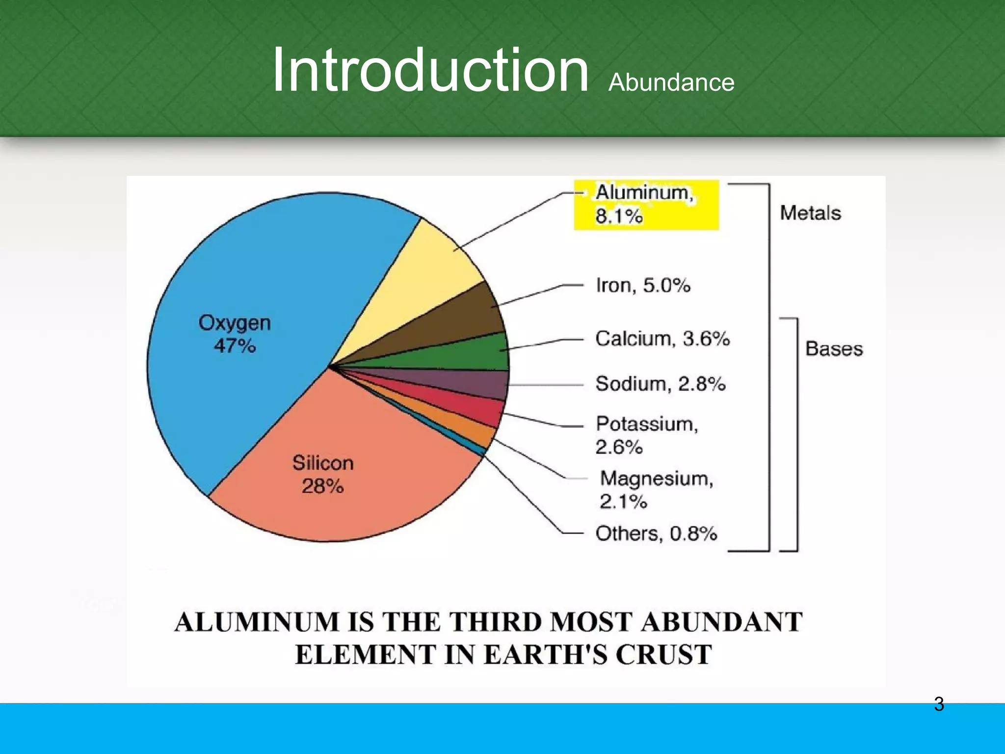 Introduction Abundance
Oxygen
Aluminum Oxide / Bauxite
Silicon
Iron
All Others
3
 