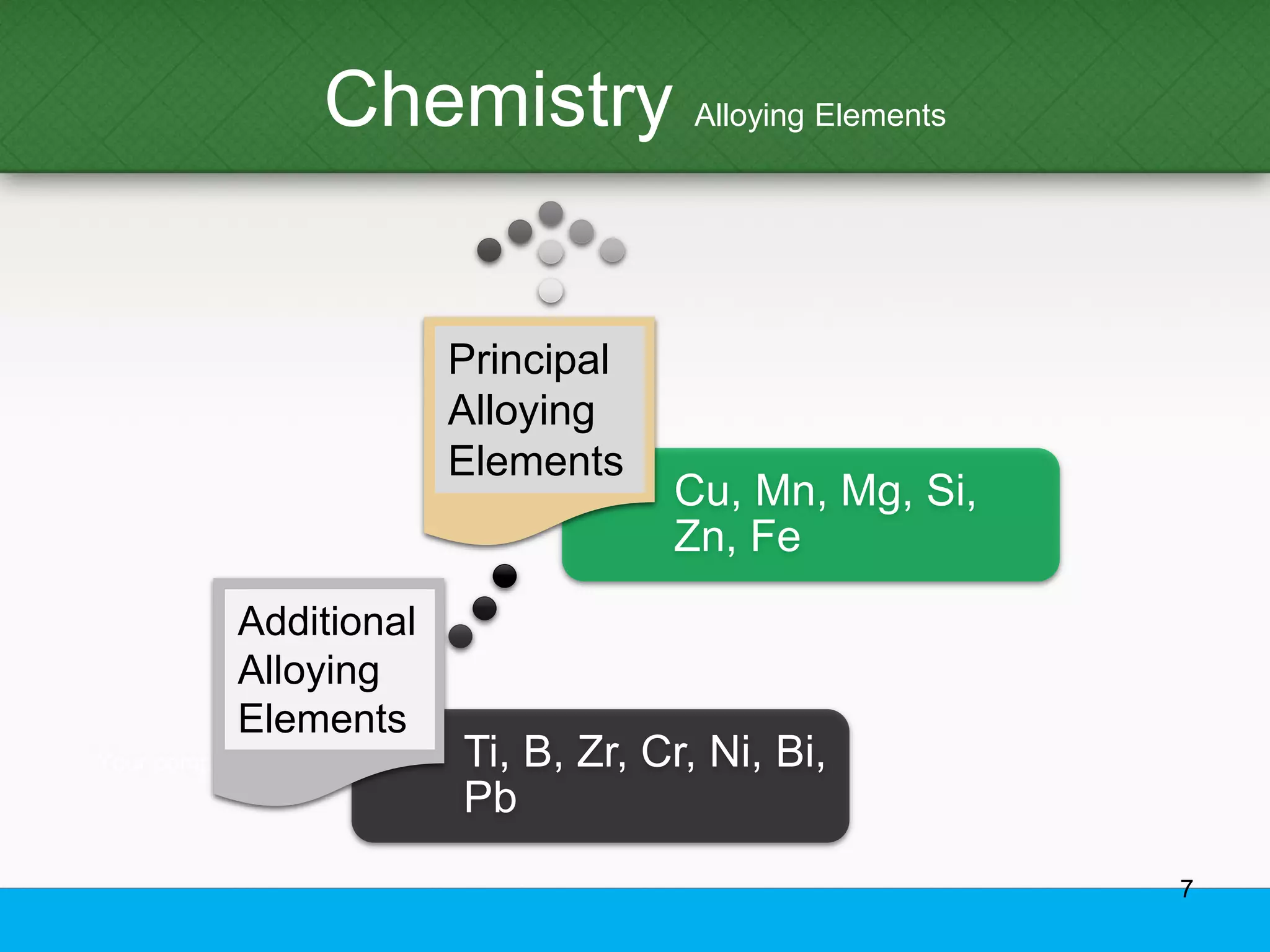 Chemistry Alloying Elements
Ti, B, Zr, Cr, Ni, Bi,
Pb
Cu, Mn, Mg, Si,
Zn, Fe
Principal
Alloying
Elements
Additional
Alloying
Elements
7
 