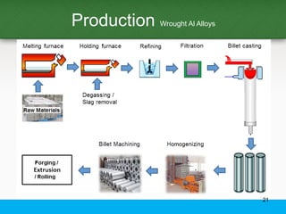 Aluminium Alloys | PDF