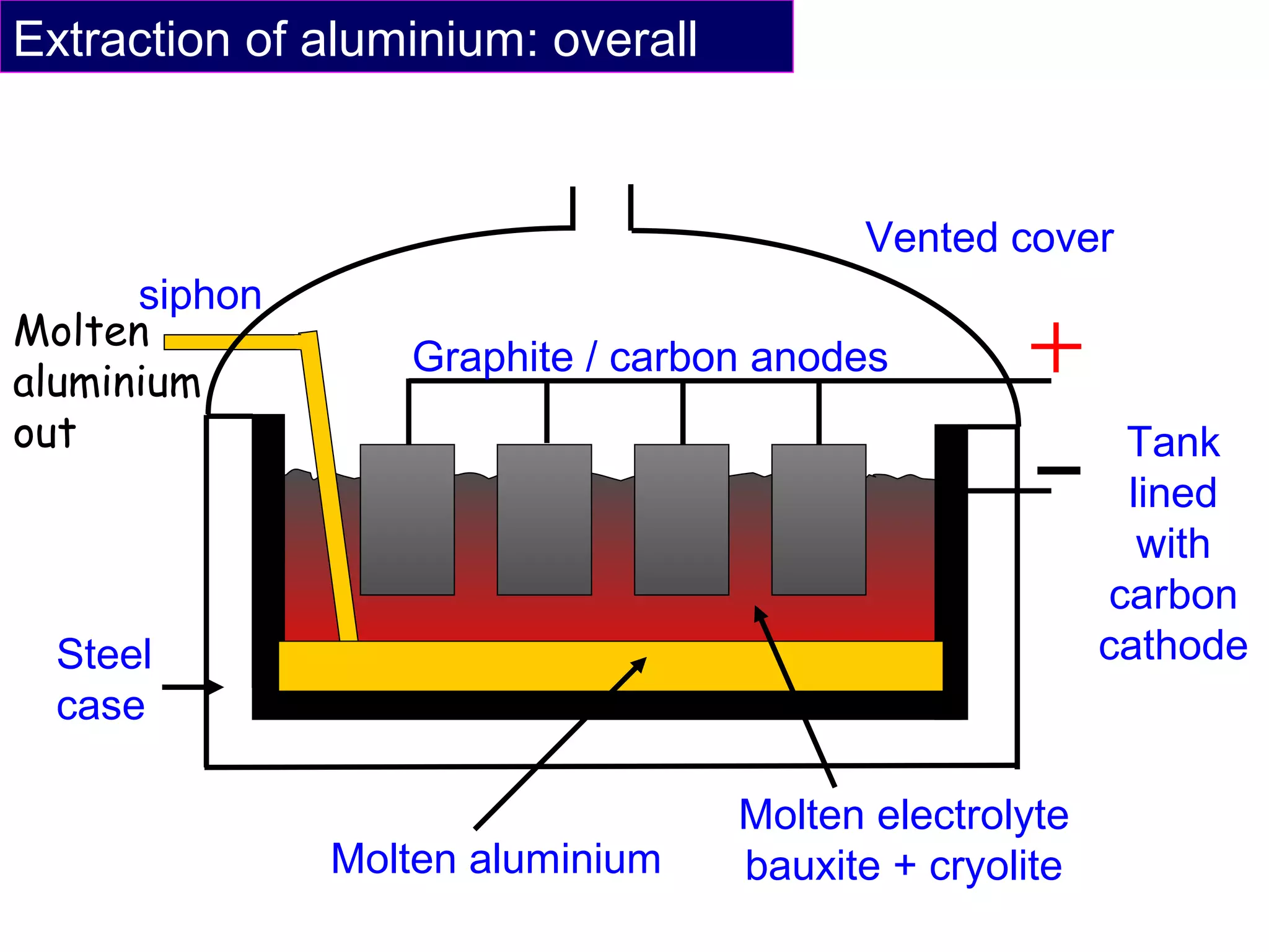 Extraction of aluminium: overall
siphon
Graphite / carbon anodes
Molten aluminium
Molten electrolyte
bauxite + cryolite
Tank
lined
with
carbon
cathode
Molten
aluminium
out
Steel
case
Vented cover
 