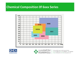 Chemical Composition 0f 6xxx Series
 