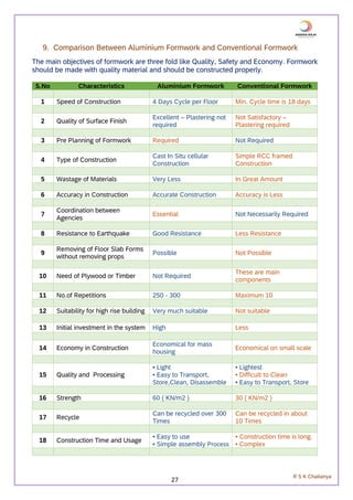 27
R S K Chaitanya
9. Comparison Between Aluminium Formwork and Conventional Formwork
The main objectives of formwork are three fold like Quality, Safety and Economy. Formwork
should be made with quality material and should be constructed properly.
S.No Characteristics Aluminium Formwork Conventional Formwork
1 Speed of Construction 4 Days Cycle per Floor Min. Cycle time is 18 days
2 Quality of Surface Finish
Excellent – Plastering not
required
Not Satisfactory –
Plastering required
3 Pre Planning of Formwork Required Not Required
4 Type of Construction
Cast In Situ cellular
Construction
Simple RCC framed
Construction
5 Wastage of Materials Very Less In Great Amount
6 Accuracy in Construction Accurate Construction Accuracy is Less
7
Coordination between
Agencies
Essential Not Necessarily Required
8 Resistance to Earthquake Good Resistance Less Resistance
9
Removing of Floor Slab Forms
without removing props
Possible Not Possible
10 Need of Plywood or Timber Not Required
These are main
components
11 No.of Repetitions 250 - 300 Maximum 10
12 Suitability for high rise building Very much suitable Not suitable
13 Initial investment in the system High Less
14 Economy in Construction
Economical for mass
housing
Economical on small scale
15 Quality and Processing
• Light
• Easy to Transport,
Store,Clean, Disassemble
• Lightest
• Difficult to Clean
• Easy to Transport, Store
16 Strength 60 ( KN/m2 ) 30 ( KN/m2 )
17 Recycle
Can be recycled over 300
Times
Can be recycled in about
10 Times
18 Construction Time and Usage
• Easy to use
• Simple assembly Process
• Construction time is long.
• Complex
 