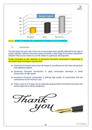 30
R S K Chaitanya
Source: JOURNAL OF INFORMATION, KNOWLEDGE AND RESEARCH IN CIVIL ENGINEERING
11. Conclusion
The time plays the main role in the cost of any project and is greatly affected by the type of
system adopted. Different formwork systems provide a wide range of concrete construction
solutions that can be chosen to suit the needs of a particular development.
Finally concluded as that, Selection of Aluminium formwork construction is depending on
the project type and project requirements.
Aluminium formwork construction technique is cost effective for the mass construction
and repetitive projects.
Aluminium formwork construction is rapid construction technique in which
construction at high speed.
Aluminium formwork construction is offering high quality of construction and low
maintenance at the minimum cost.
A floor cycle of 3-10 days can be obtained using aluminium formwork and hence the
whole project time will be condensed.
Scrap Value
 