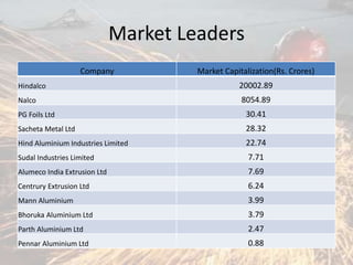 Market Leaders
Company Market Capitalization(Rs. Crores)
Hindalco 20002.89
Nalco 8054.89
PG Foils Ltd 30.41
Sacheta Metal Ltd 28.32
Hind Aluminium Industries Limited 22.74
Sudal Industries Limited 7.71
Alumeco India Extrusion Ltd 7.69
Centrury Extrusion Ltd 6.24
Mann Aluminium 3.99
Bhoruka Aluminium Ltd 3.79
Parth Aluminium Ltd 2.47
Pennar Aluminium Ltd 0.88
 